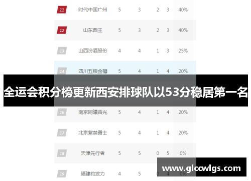 全运会积分榜更新西安排球队以53分稳居第一名